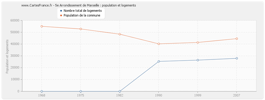 5e Arrondissement de Marseille : population et logements
